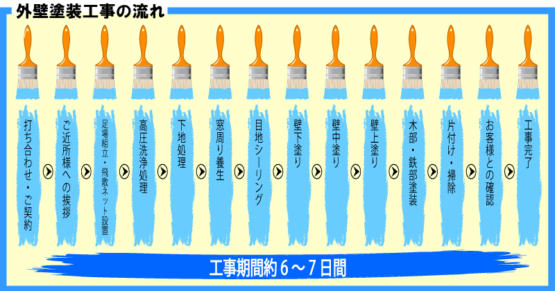 外壁塗装工事手順