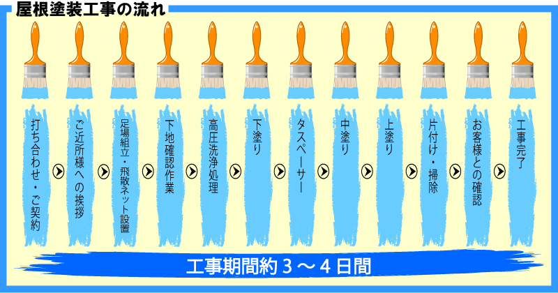 屋根塗装工事手順